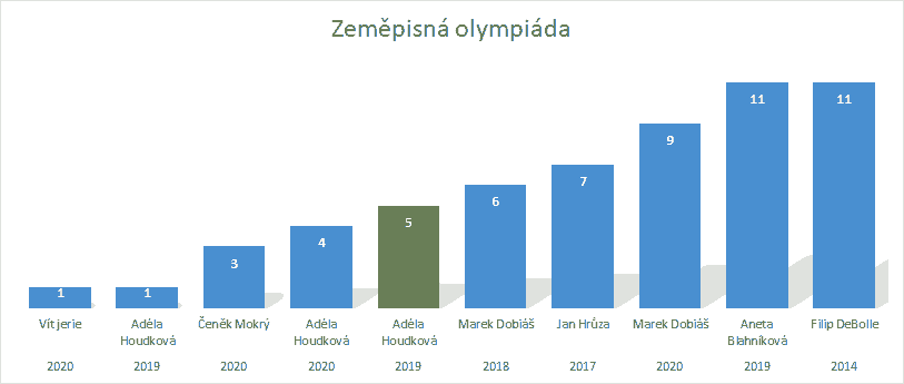 Zeměpisná olympiáda - úspěchy 2012-2020
